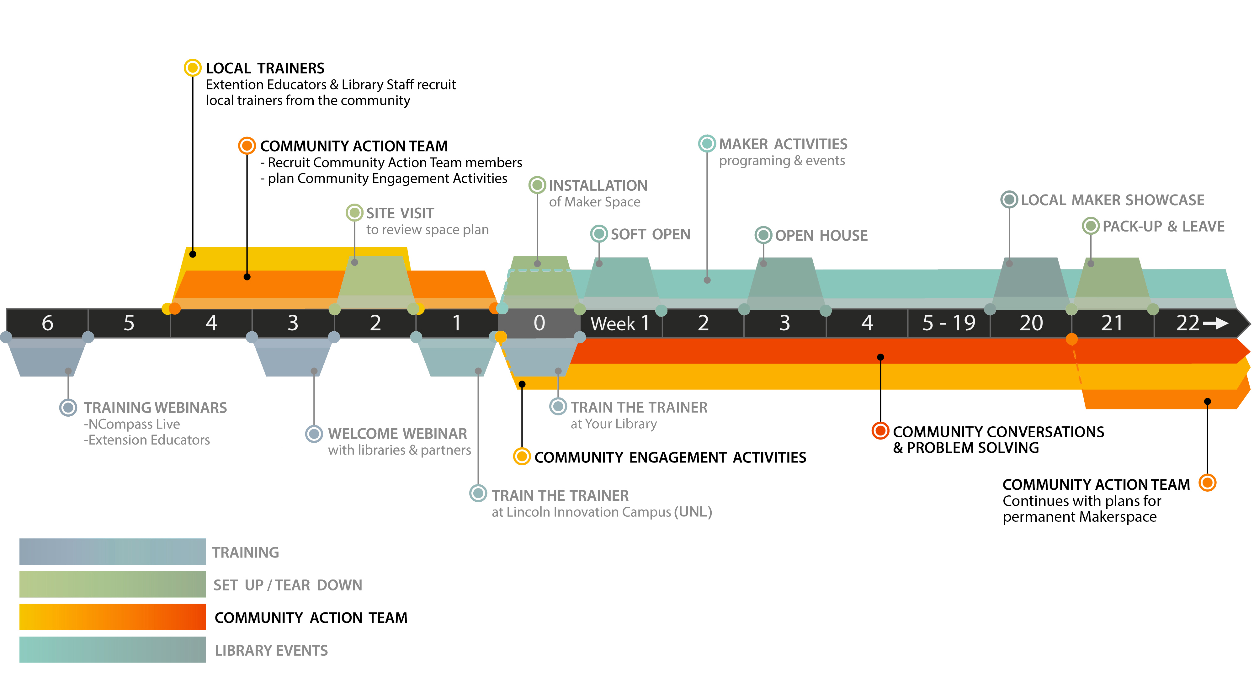 Grant Timeline